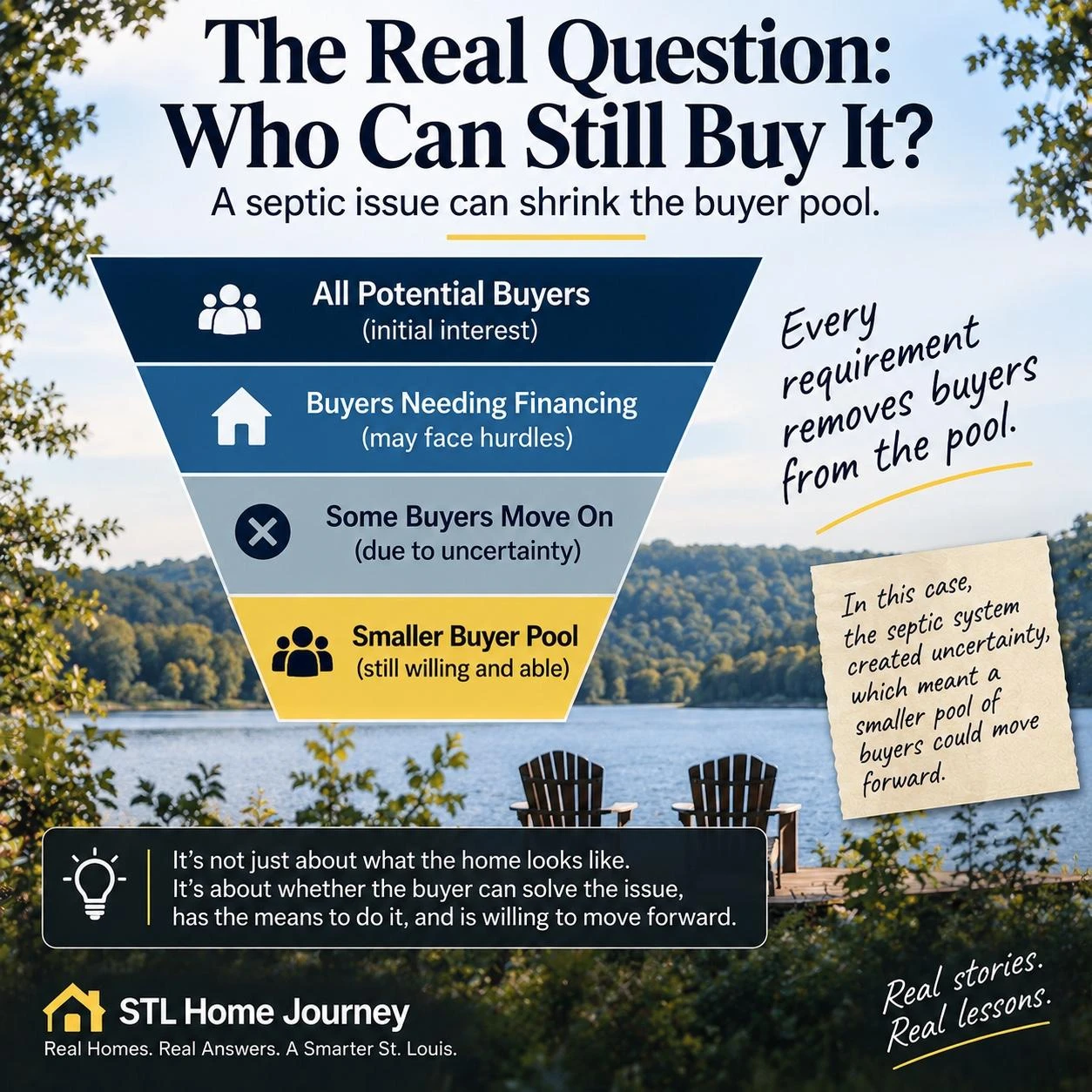 Graphic illustrating how each additional requirement — cash, risk tolerance, post-closing repair budget — shrinks the pool of realistic buyers for a property with an unresolved defect