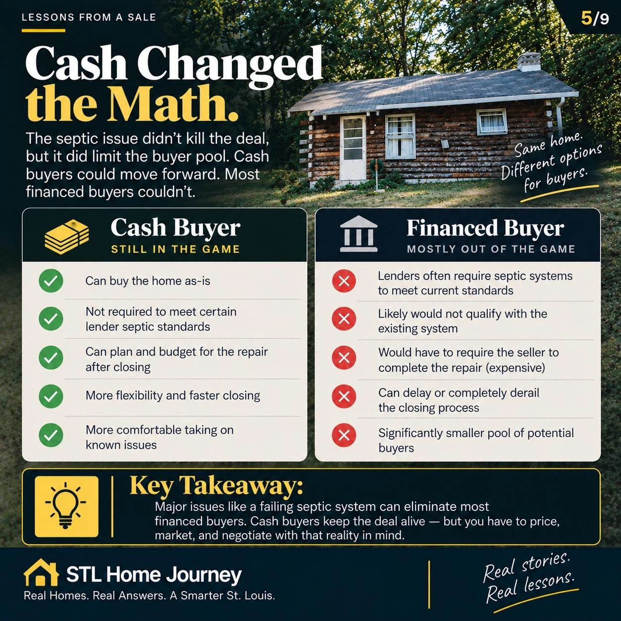 Graphic explaining how a cash buyer position changed the negotiation math by removing the financing obstacle that a failing septic system creates