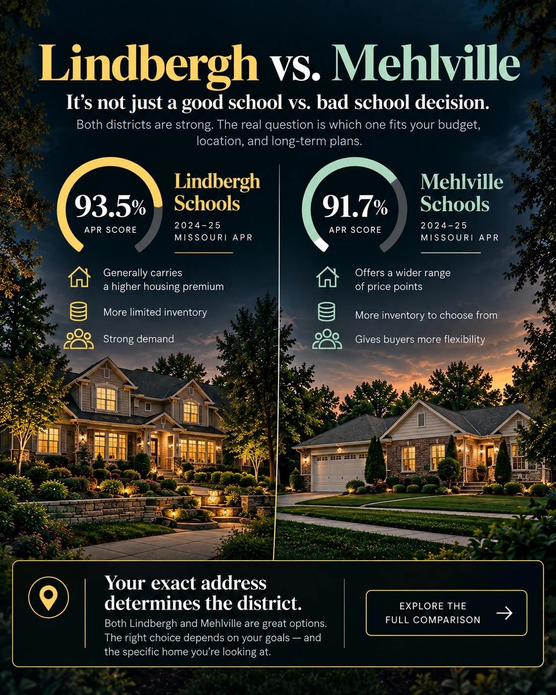 Side-by-side comparison of Lindbergh and Mehlville school districts showing APR scores, enrollment, and housing market differences in South St. Louis County
