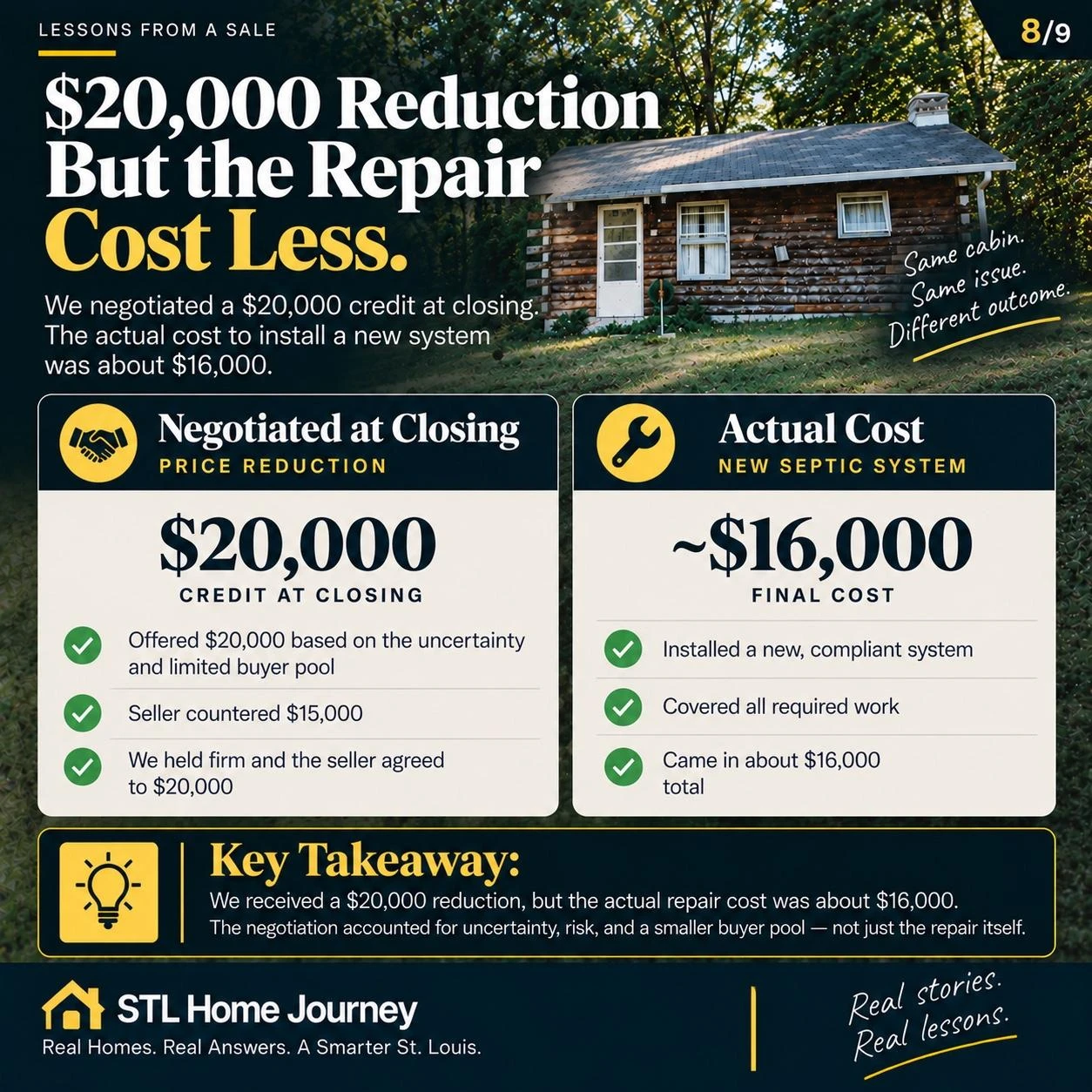 Graphic comparing the twenty thousand dollar negotiated reduction against the approximately sixteen thousand dollar eventual all-in repair cost