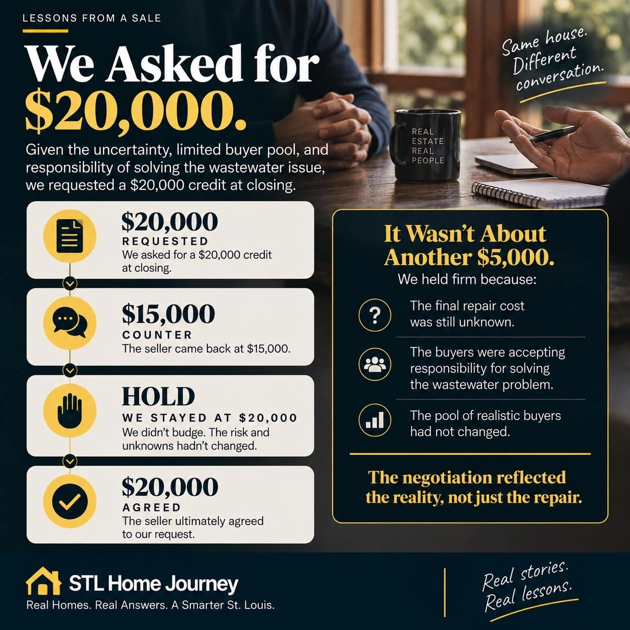 Graphic showing the negotiation sequence: buyers requested a twenty thousand dollar reduction, sellers countered at fifteen thousand, buyers held firm, and sellers ultimately agreed to twenty thousand