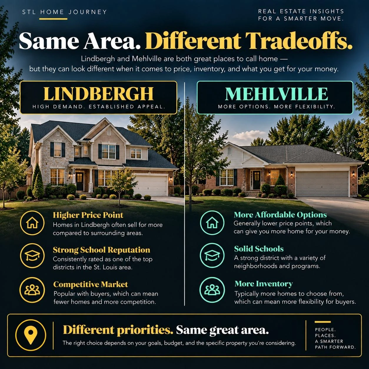 Graphic comparing the housing price premium, inventory size, and buyer tradeoffs between Lindbergh and Mehlville district homes in the same South County area