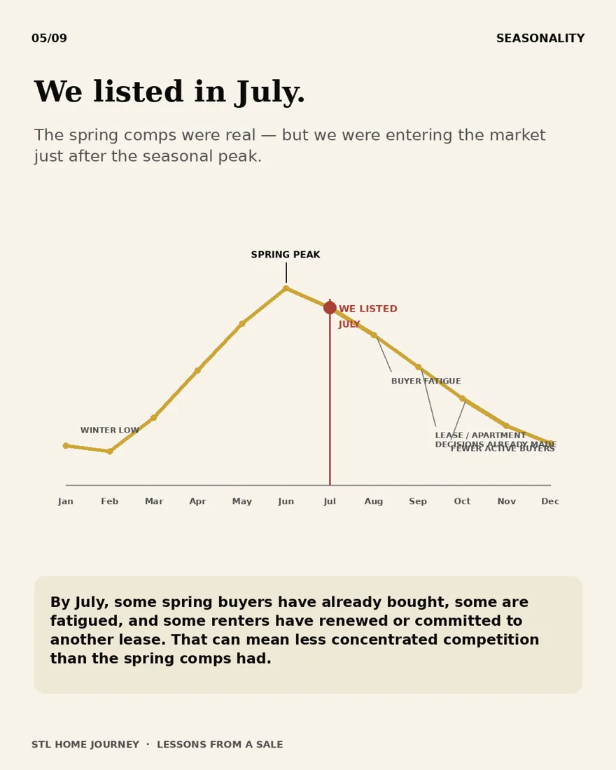 We listed in July, just after the spring peak