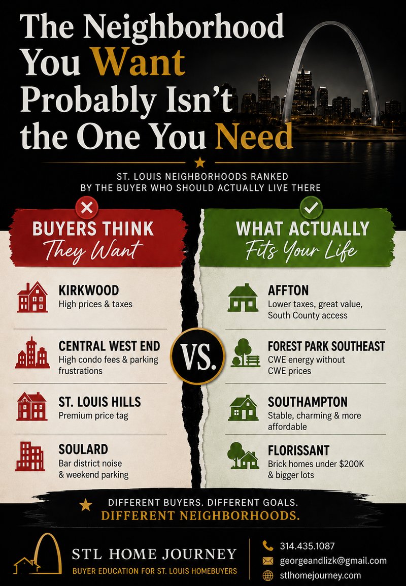 St. Louis neighborhoods ranked by buyer type — Kirkwood vs Affton, CWE vs Forest Park SE, St. Louis Hills vs Southampton, Soulard vs Florissant