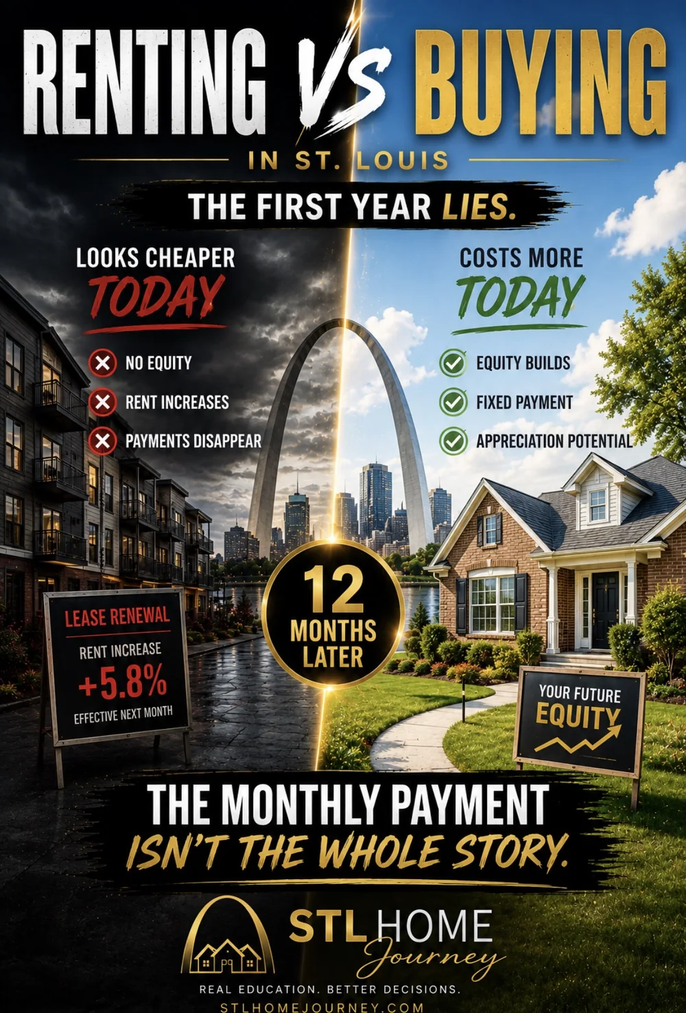 Renting vs Buying in St. Louis — The first year lies. The monthly payment isn't the whole story.